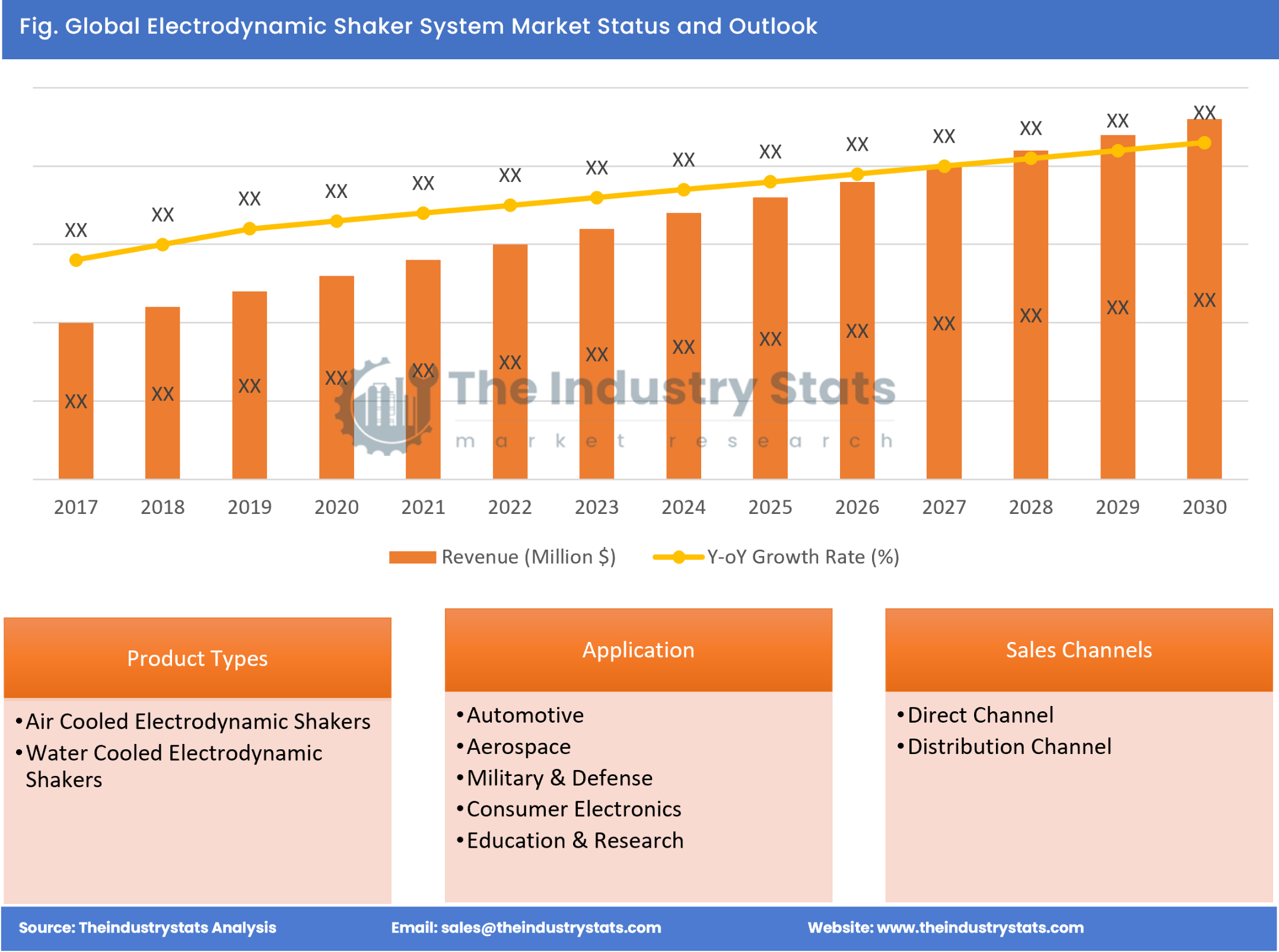 Electrodynamic Shaker System Status & Outlook